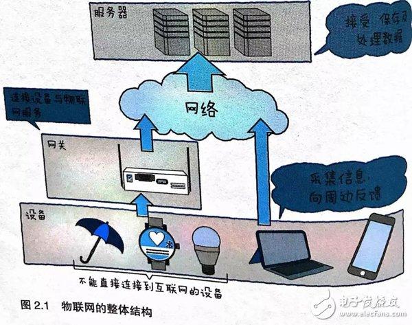 如何理解物联网 图文结合透彻解读 &middot; 测试之家